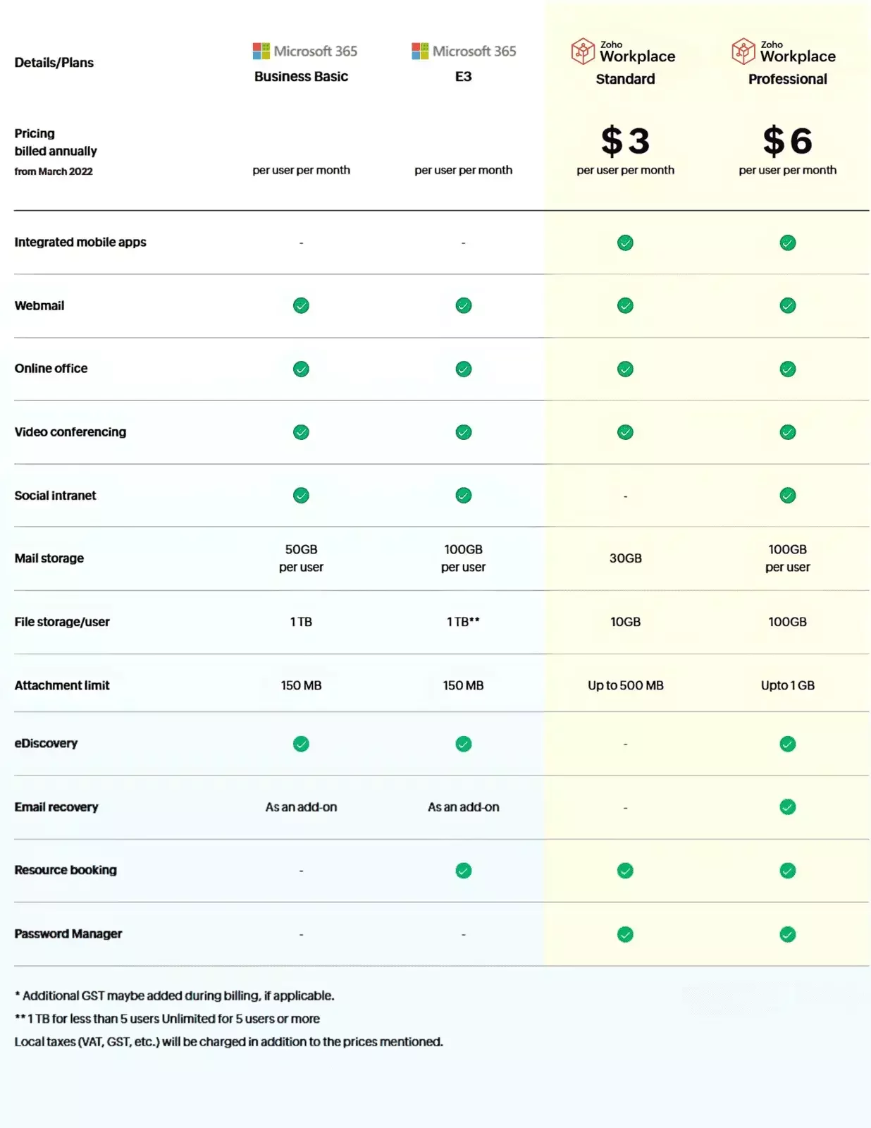 zoho mail & workplace comparison to Microsoft 365